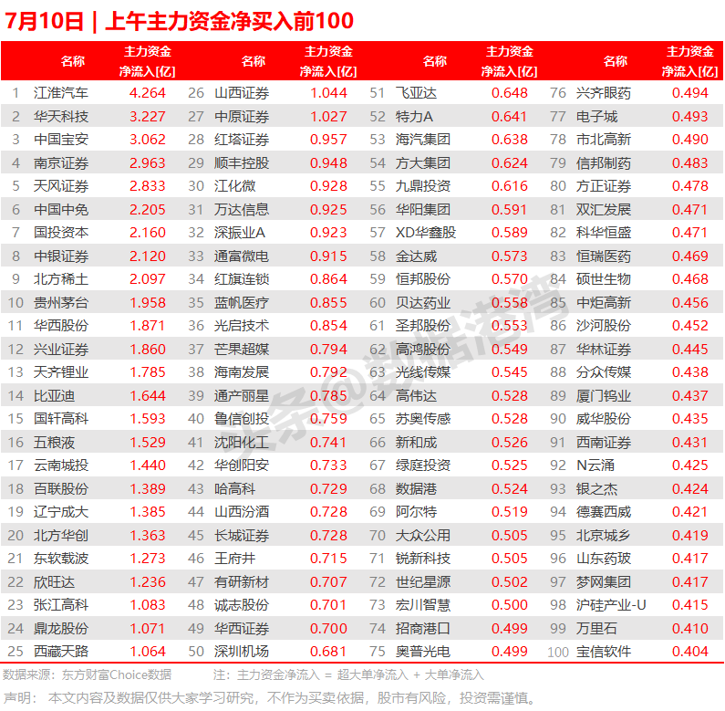 7月10日 | 上午主力资金净买入前100