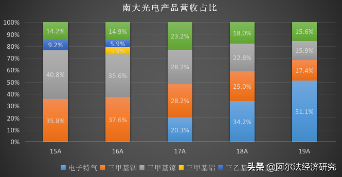 南大光电：飘渺的光刻胶和原地打转的MO，未来成长靠什么？