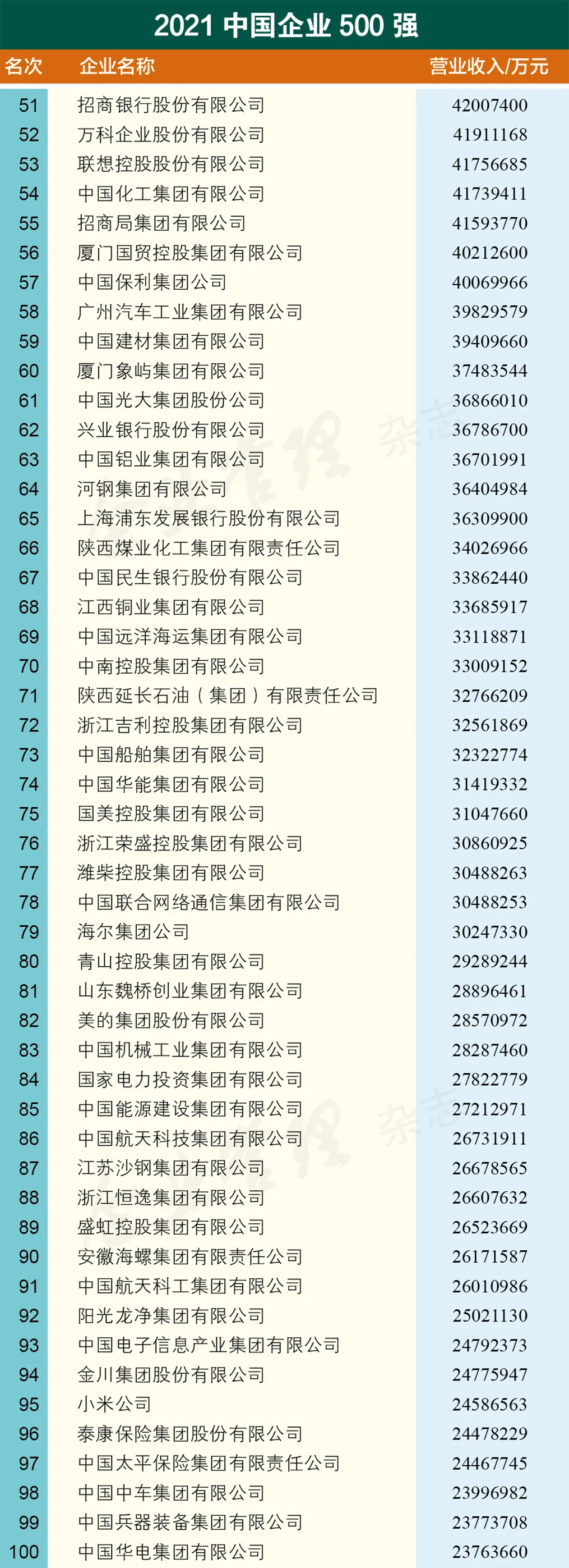 威海这家企业“杀进”2021中国企业500强