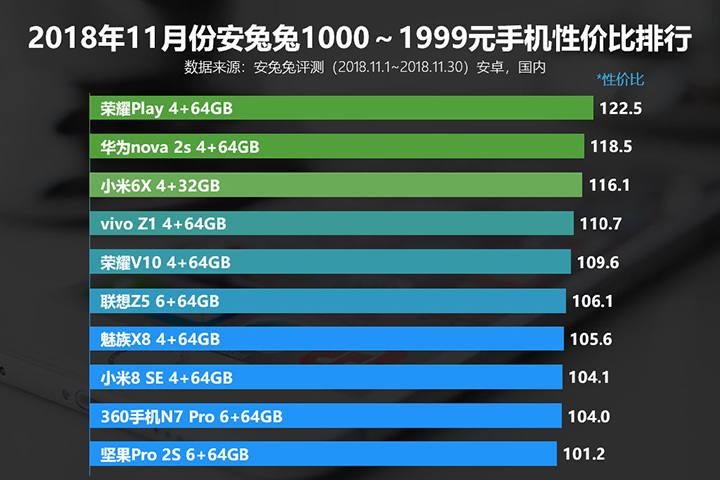 安兔兔发布手机上“性价比高”排名：按显卡跑分和价钱选手机就参照它