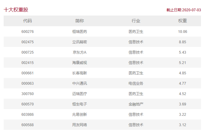 这才是真正的龙头基金，华宝科技ETF联接基金，