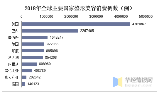 整形美容报告：巴西人偏好面部整形，美国人爱“隆胸”