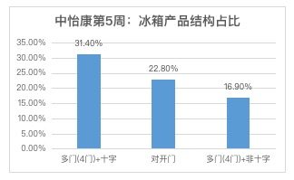 是第1份额也是第1畅销品！海尔冰箱高端、场景优势再扩大