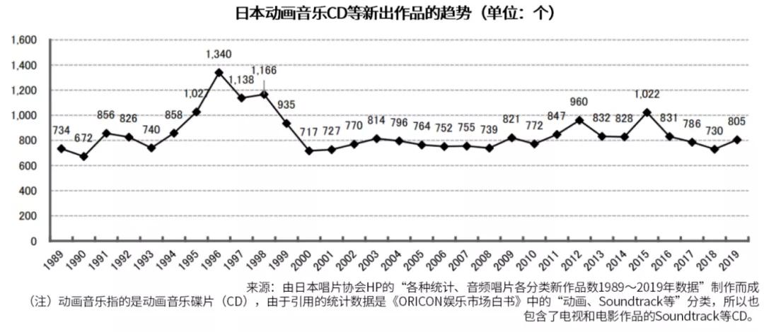 日本动画音乐娱乐市场：线下娱乐规模5年扩大近3倍