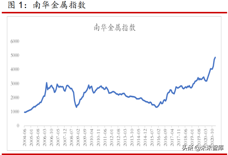 铬产业专题研究报告：2021年铬产业链投资展望
