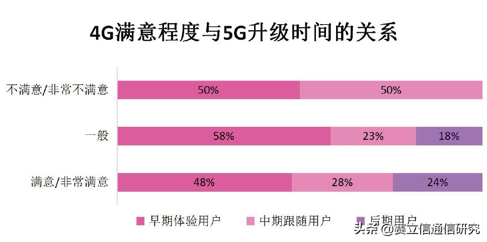 探究大学生5G“买单”意愿，解锁当下运营商5G校园的突破口