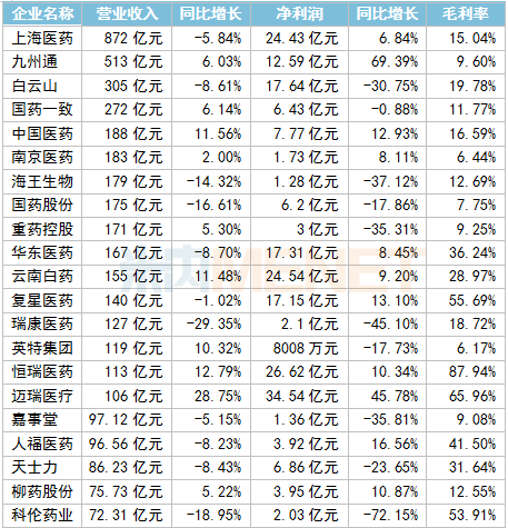339家国内医药企业最新业绩公布，有20家净利润超10亿