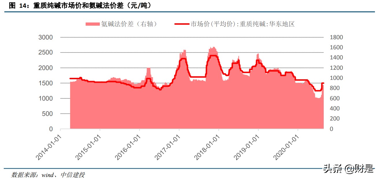 纯碱行业分析：光伏增量需求来临，景气持续上涨可期页