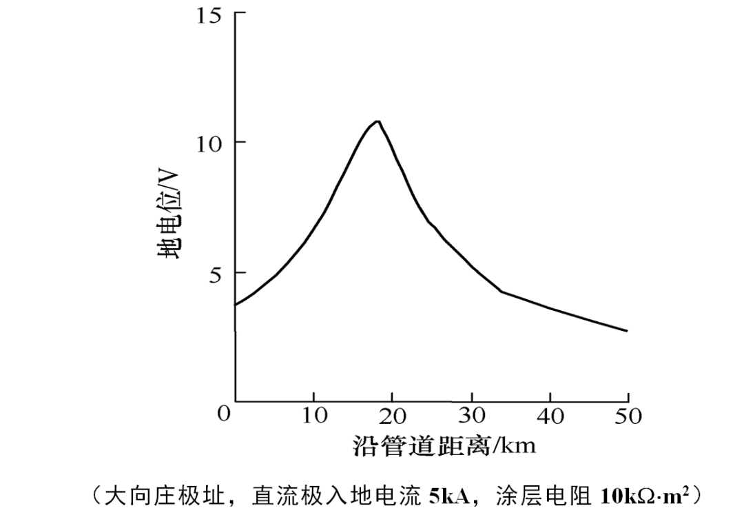 換流站接地極選址對(duì)周圍石油管線的影響研究