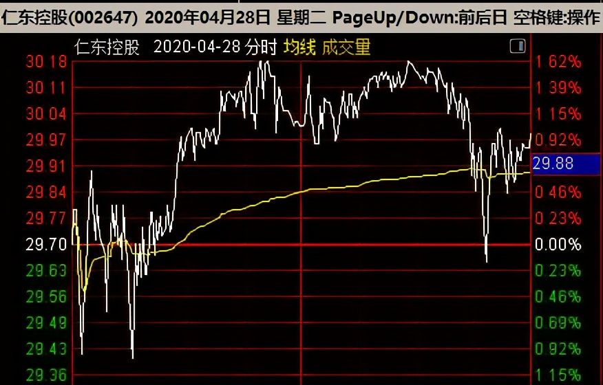 我为什么没买仁东控股&如何分辨庄股