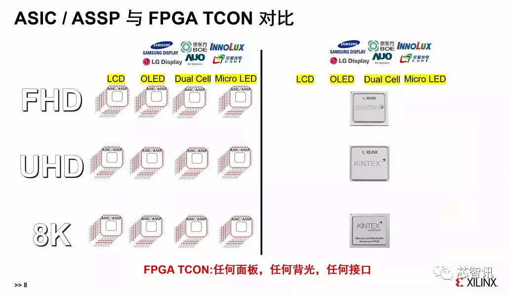 助力面板行业创新，FPGA将成屏厂TCON最佳选择？