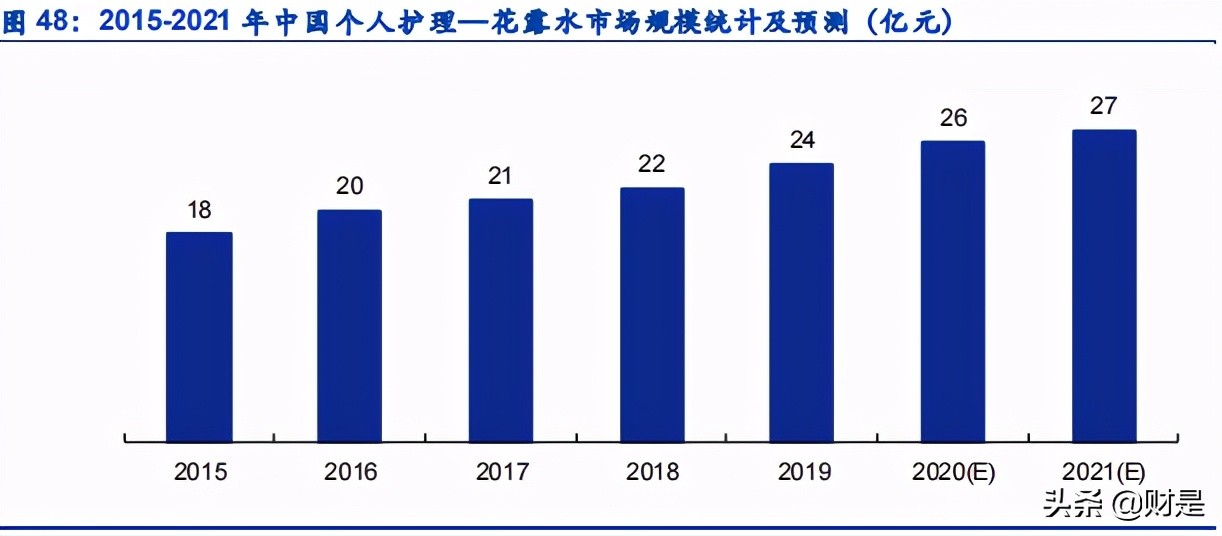 个人护理产业研究：个人护理品牌崛起哪些新星？