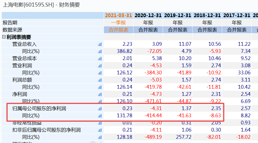 å»å¹´åå©äºæè¶4äº¿ä¸ç°éåæµåº ä¸æµ·çµå½±ä»ææ¥èµä¸äº¿è®¾ç«äº§ä¸åºé