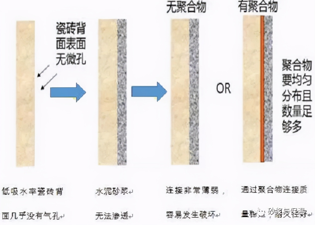 论瓷砖粘结材料的重要性与如何正确选择？