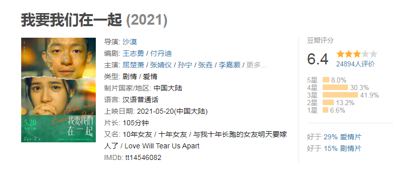 《我要我们在一起》破两亿，“套路”爱情片为何总能收割票房？
