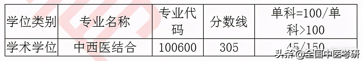 「中医考研」20年校线实况！28所非中医药大学校线汇总