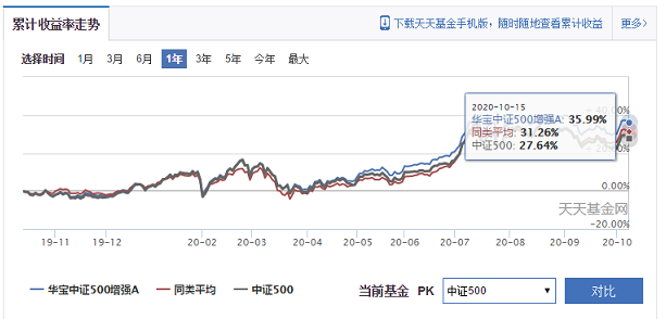 两支基金包揽消费科技医药所有龙头，华宝科技、华宝中证消费龙头