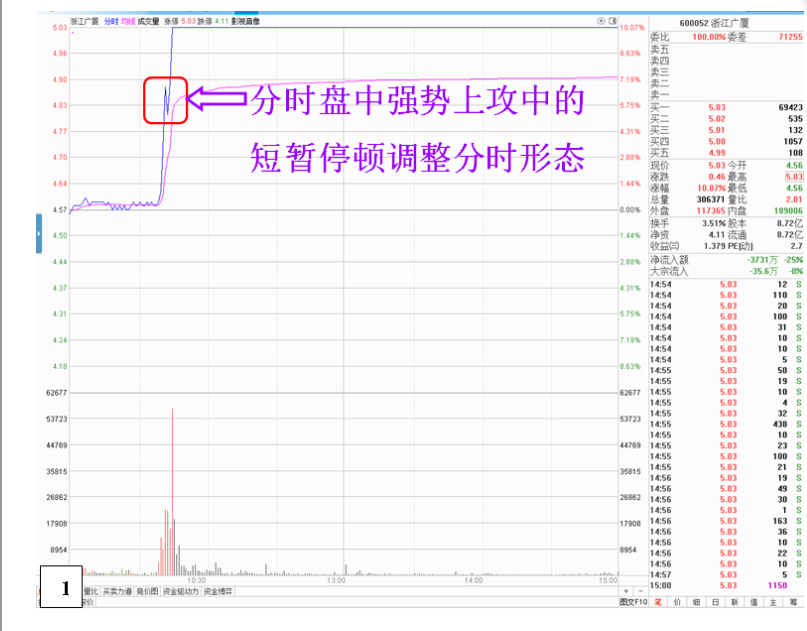 超强势上攻出现的短暂性停顿调整判断继续拉起