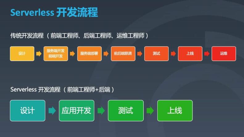 你应该了解的Serverless无服务器架构和应用场景