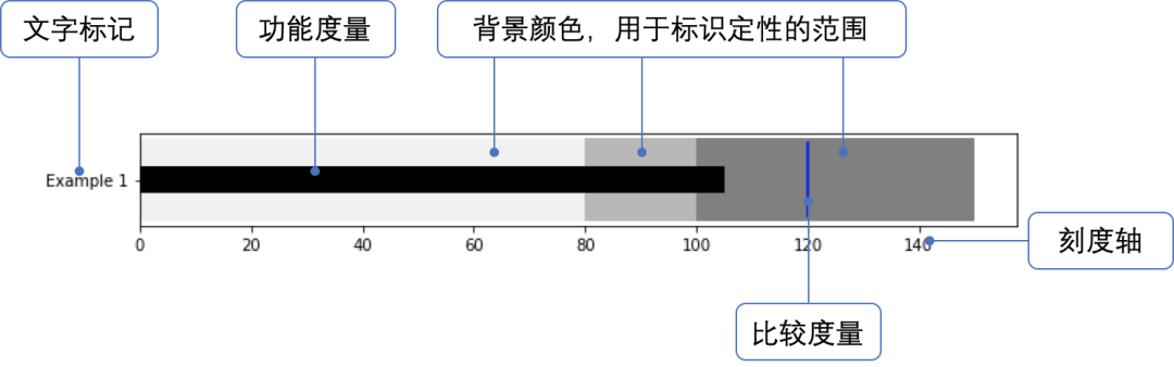 对比学习，用Excel和Python绘制子弹图