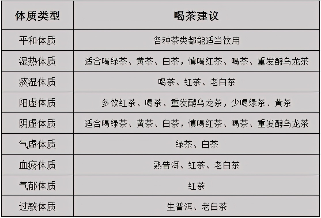 原来茶也不能乱喝！不同体质喝不同的茶，这张“参考表”赶紧收好