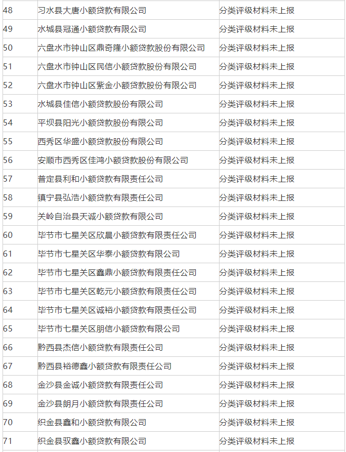 注意！贵州这批小额贷款公司被取消经营试点资格