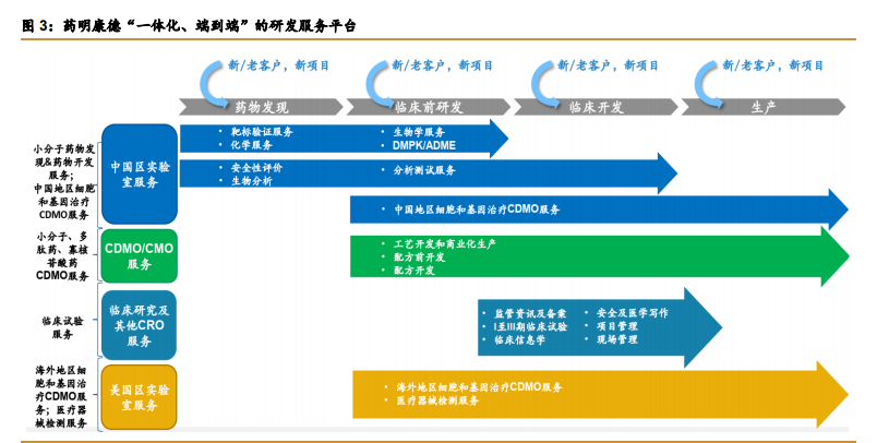 药明康德深度解析：中国医药外包龙头，引擎澎湃动力充足