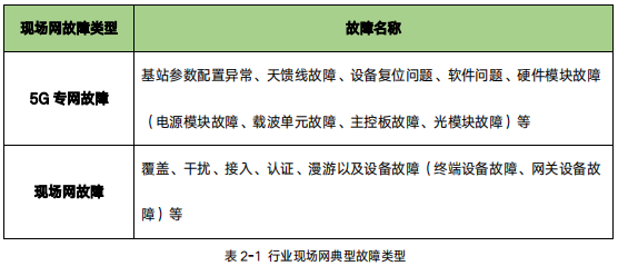 行业现场网数字孪生白皮书