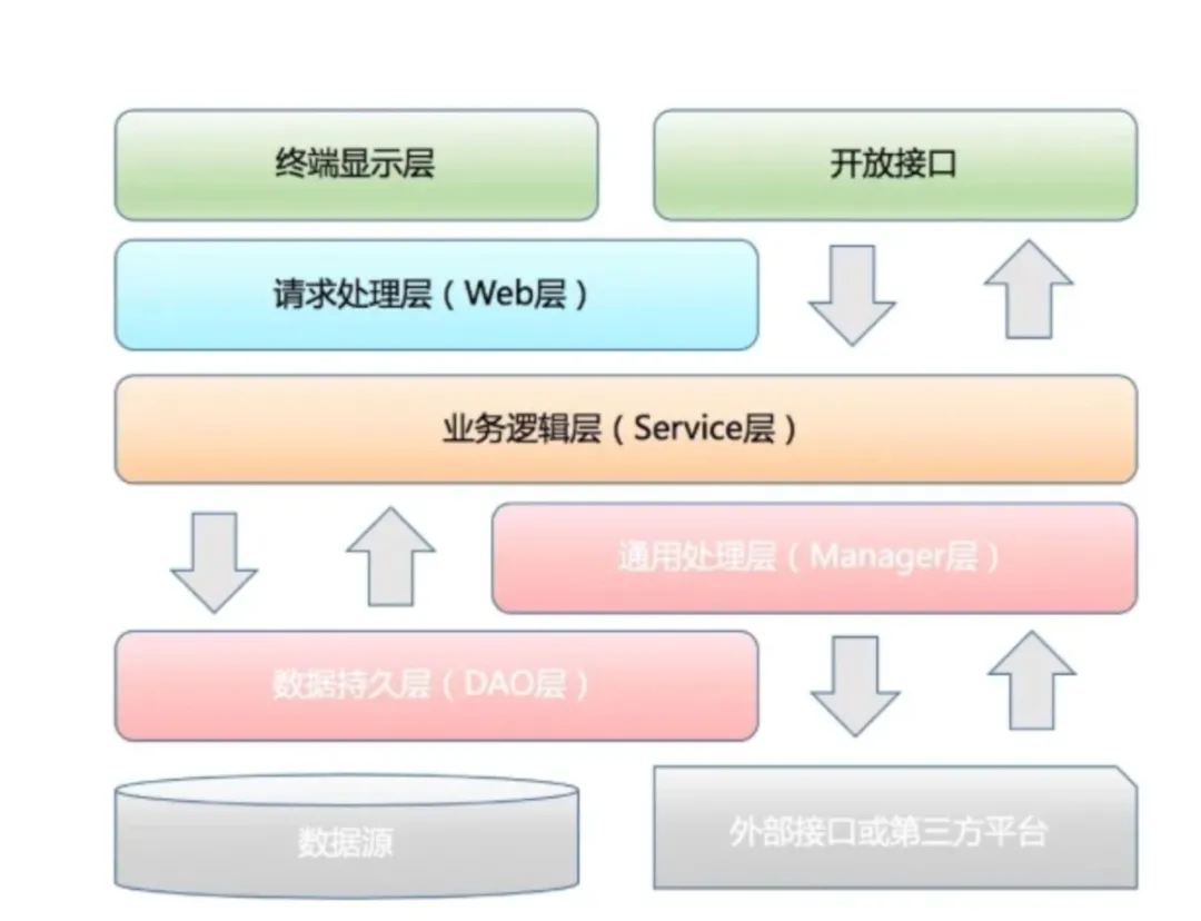 三层架构的实现比较简单,很多朋友可能会觉得项目分层应该是这样的.