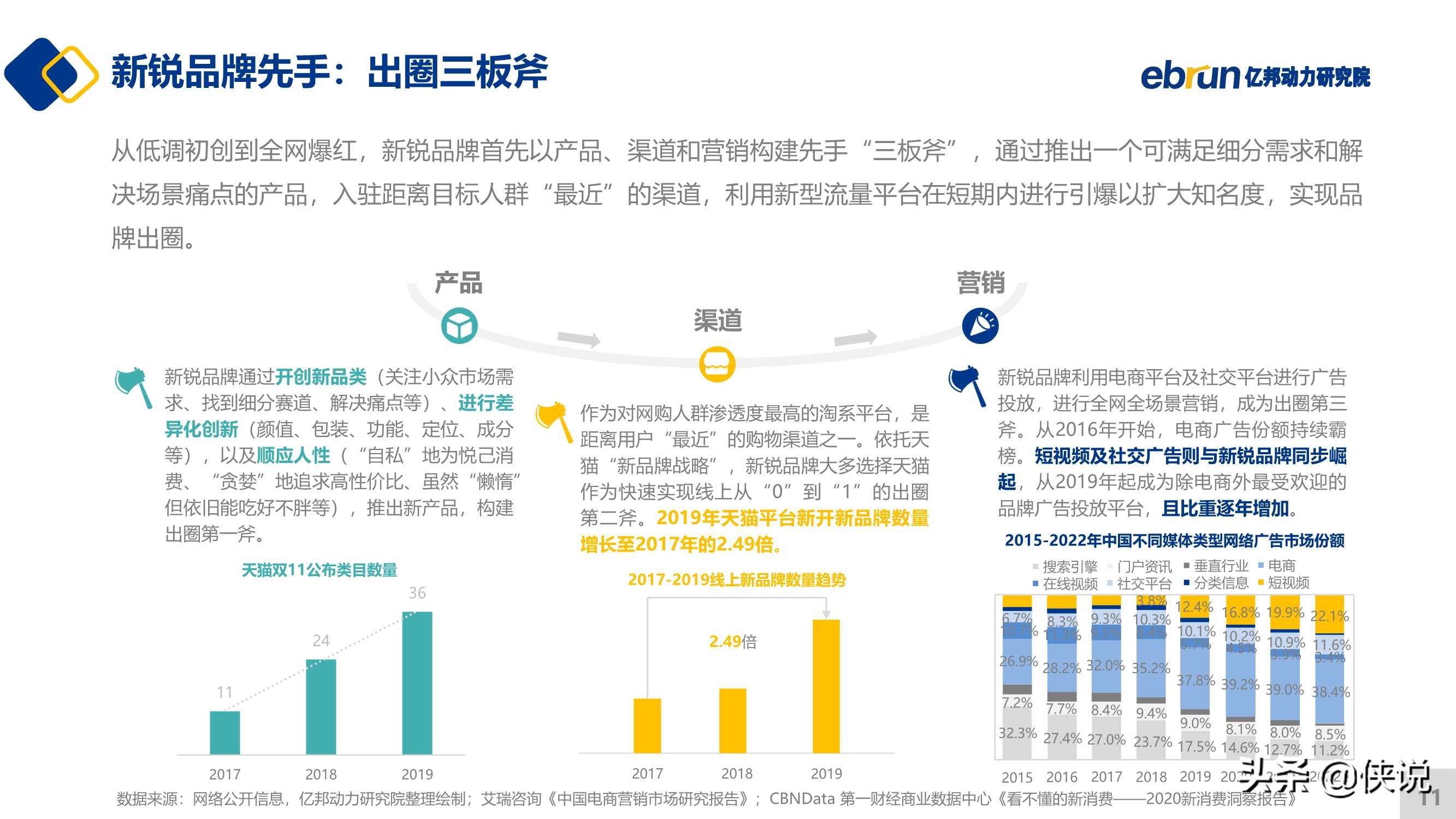 2021新锐品牌数字化增长白皮书（亿邦动力）