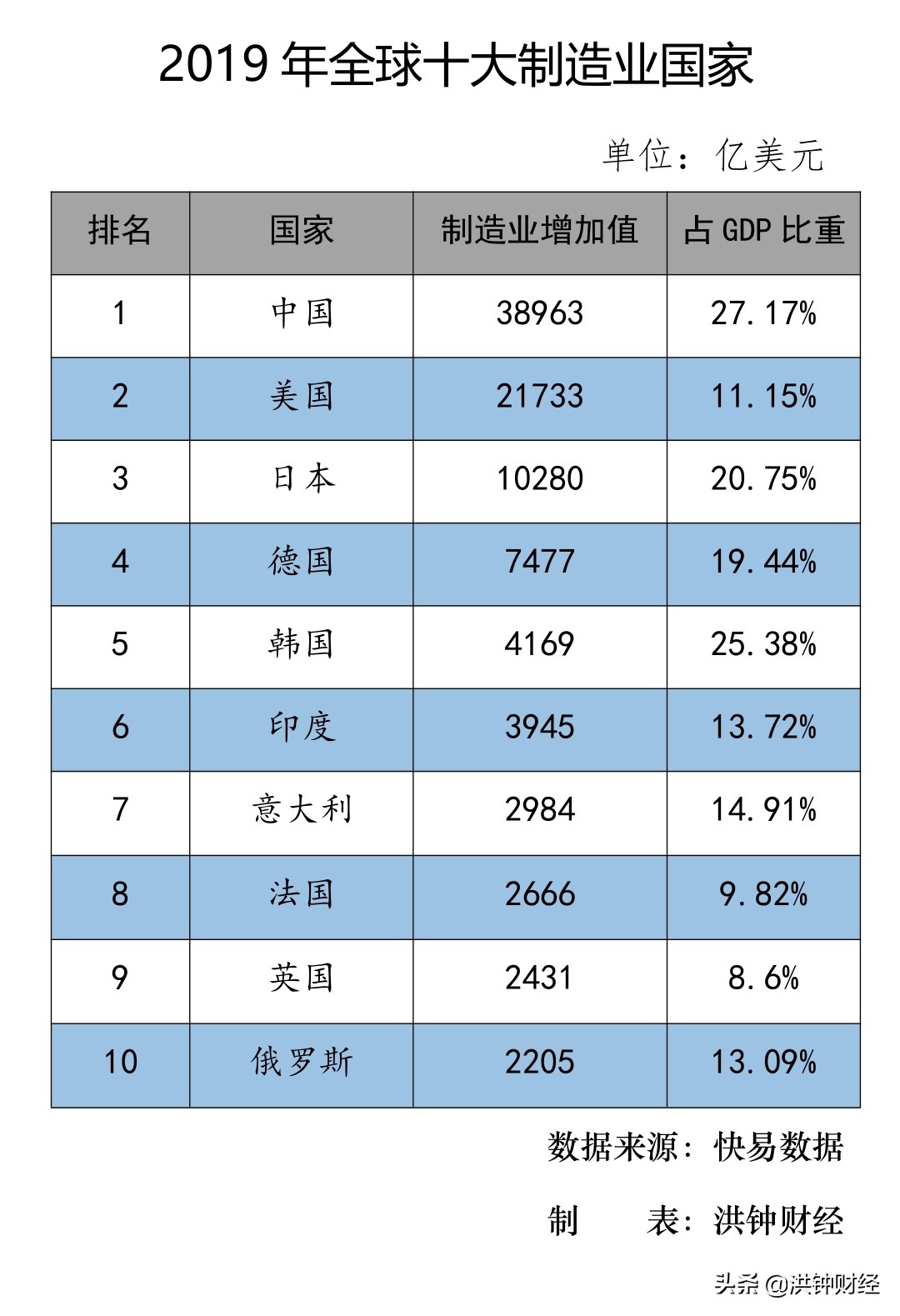 世界八大制造业强国名单,全球制造业国家10强有哪些?