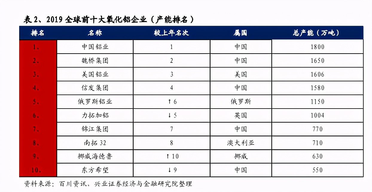 氧化铝行业专题报告：供需不平衡，产能过剩或将加剧
