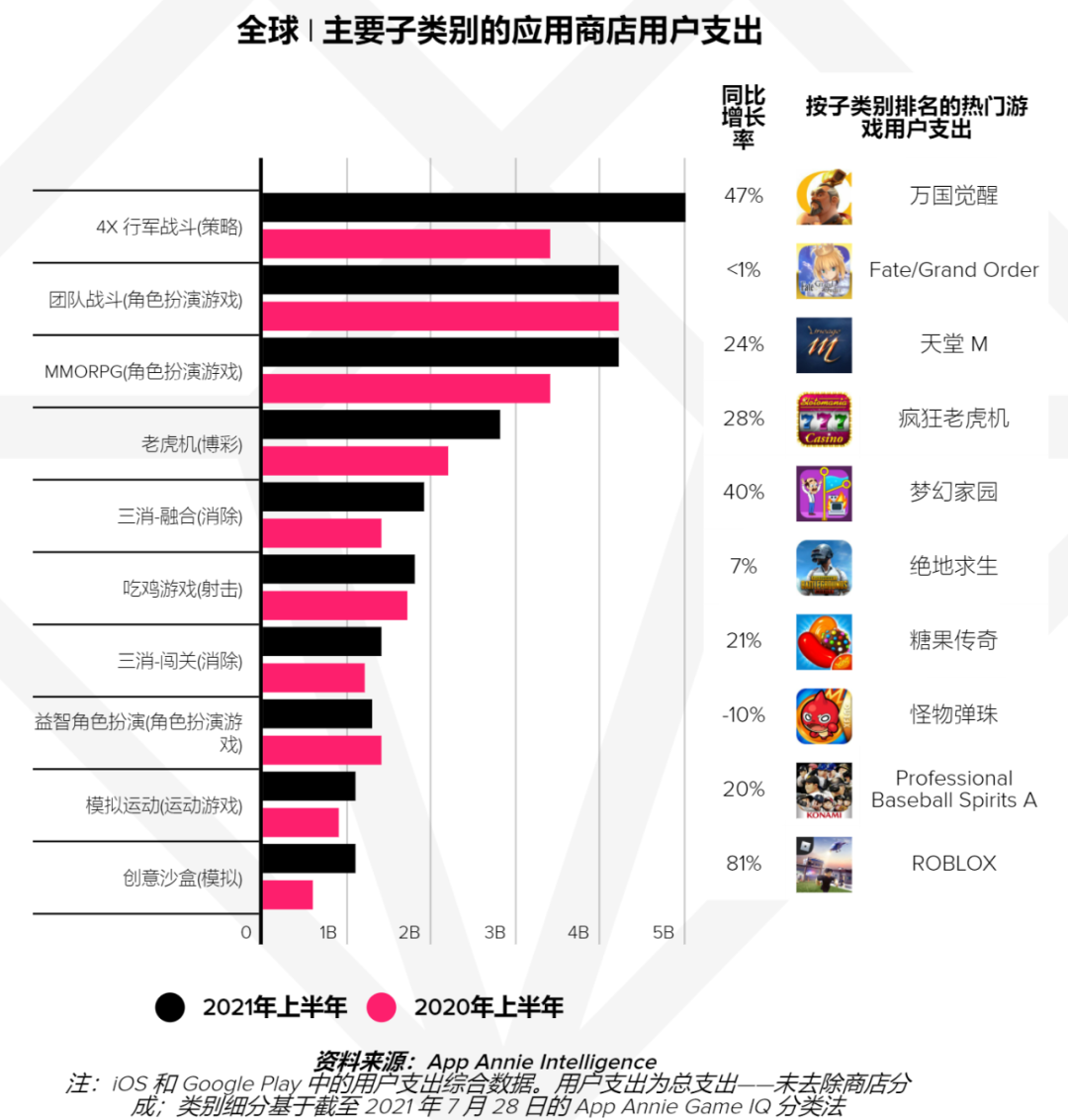 2021年手游规模有望突破1200 亿美元，市场和品类机会在哪？