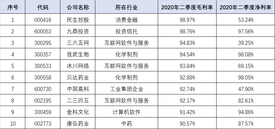 2020年成本最低十家公司，毛利率均高于90%，茅台竟未上榜