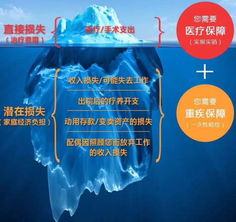 最有用的保险就这四种，买错了，就咬咬牙退吧 第12张