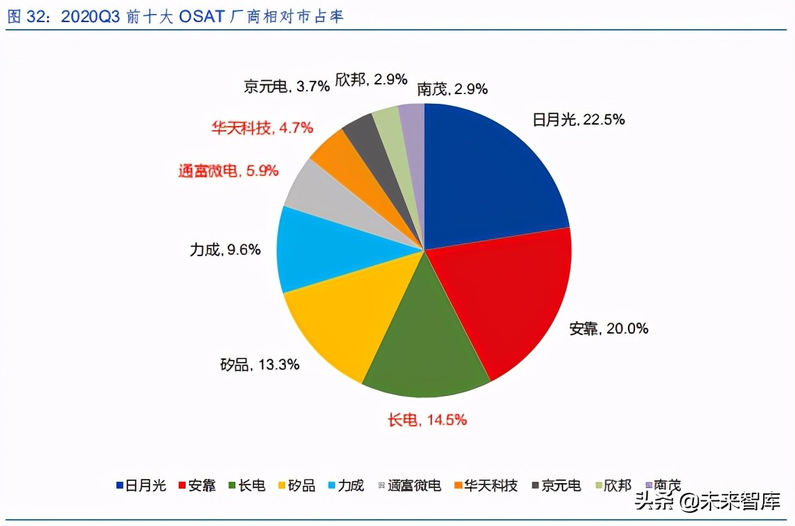 半导体封测行业研究报告：先进封装，价值增厚