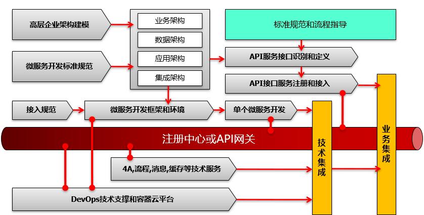 微服务下产品集成和集成测试框架流程