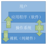 操作系统基础1-功能目标及特征