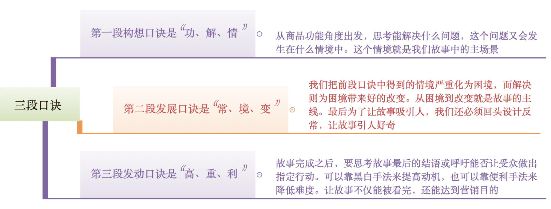 3个维度，学会故事营销，强化你的整体营销能力