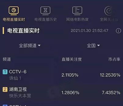 肖战《诛仙1》央视首播，实时收视率破2，登上海外热搜人气不减