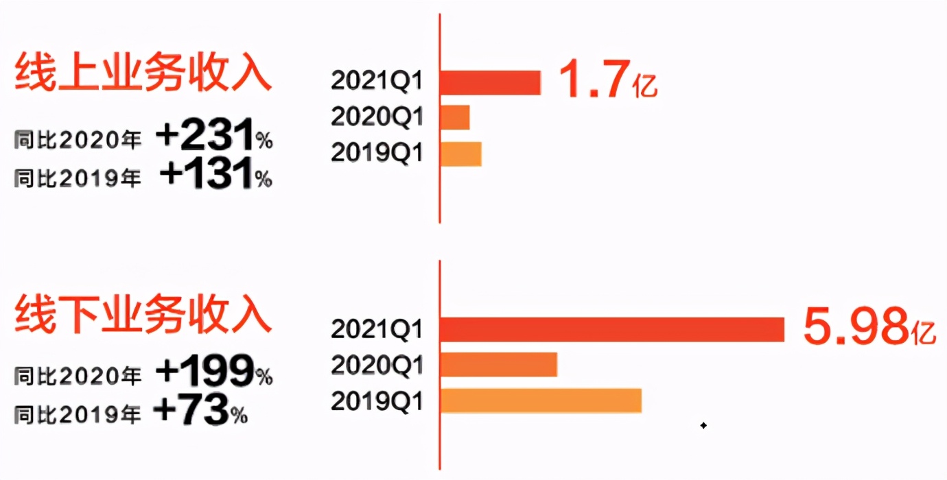 喜临门2021一季报：自主品牌营收7.68亿，同比高增205%