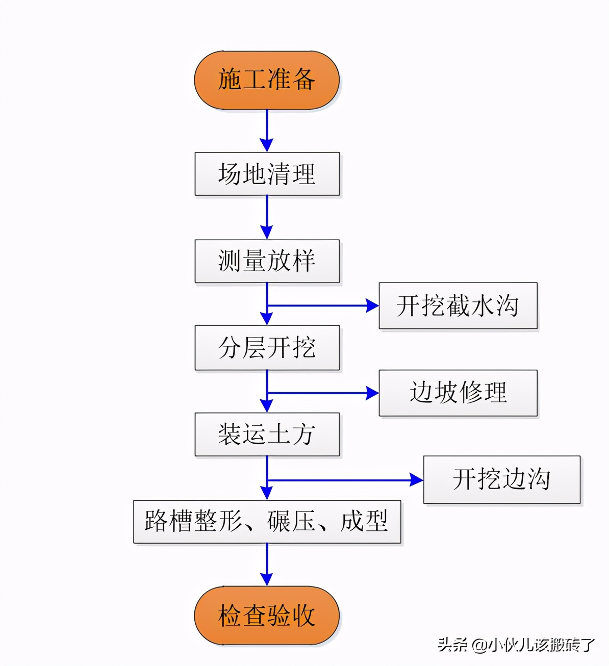 农村地基施工步骤图片