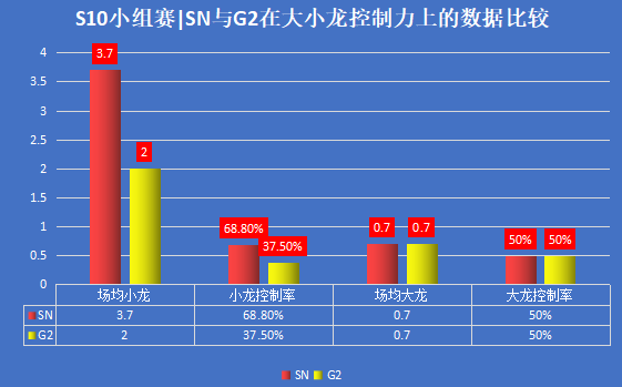 SN vs G2｜小组赛排名关键战，SN能否成功复仇G2？