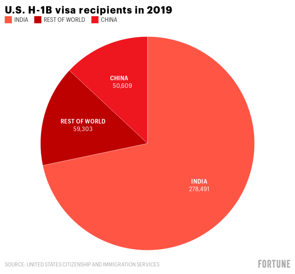 特朗普放宽H1B、L1签证限制，松口前曾遭52家科技公司起诉