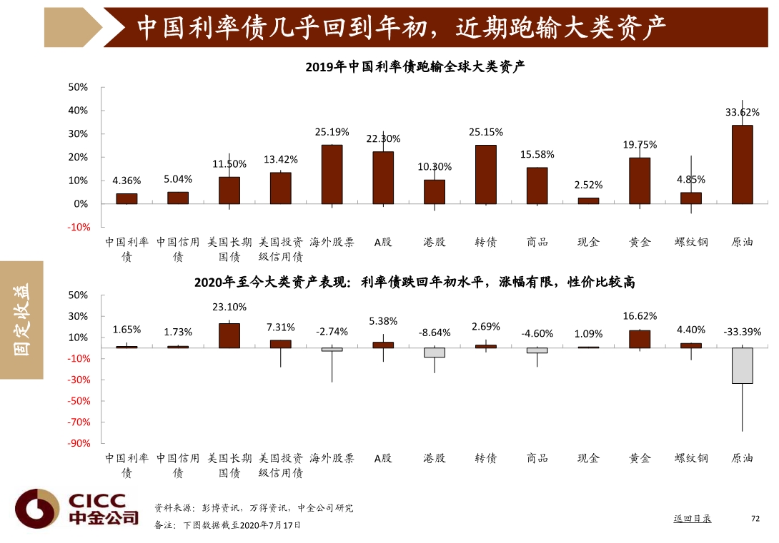 宏观经济与投资策略分析：图说中国，2020年三季度