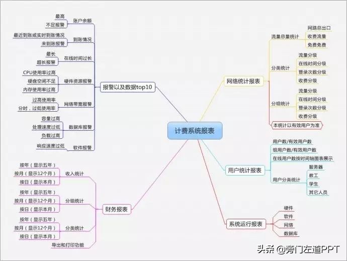  PPT制作的6个步骤，从0到1制作一份高大上的PPT！