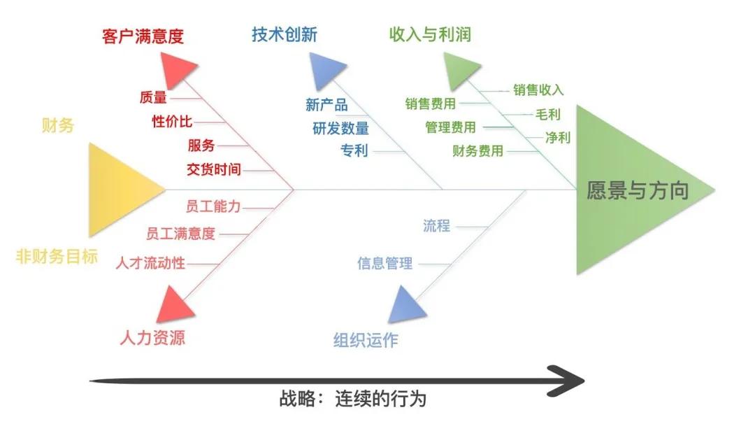 如何建立业务数据分析指标体系？