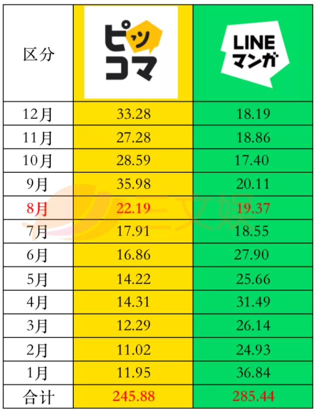 年充值额24亿元的漫画平台PICCOMA