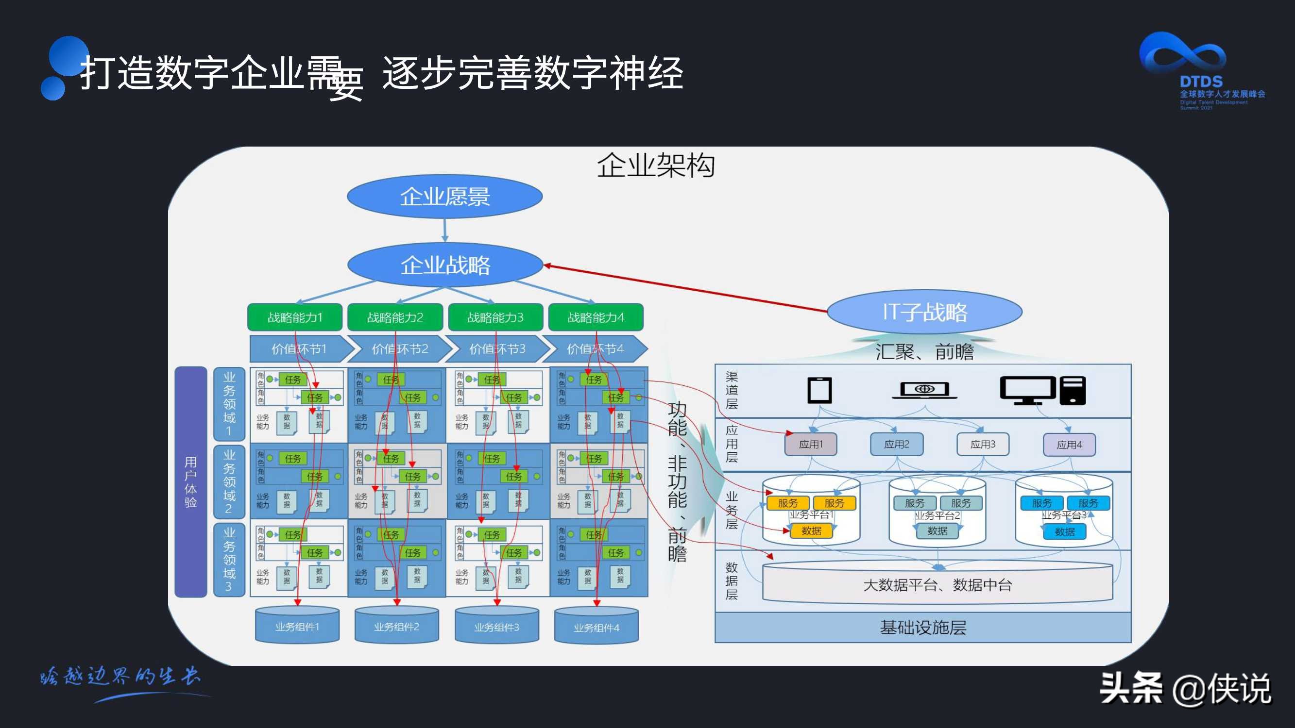 数字化转型方向与人才培养（付晓岩）