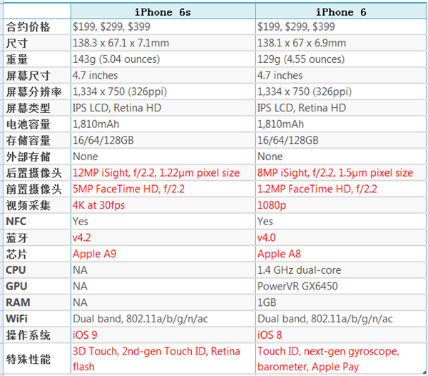 为何iPhone6s是各代iPhone中用户评价最好是的？一起看看吧